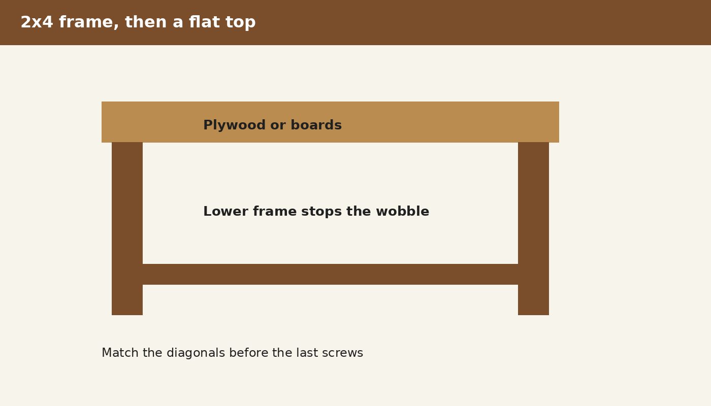 2x4 workbench frame: legs, top rectangle, lower shelf, plywood top
