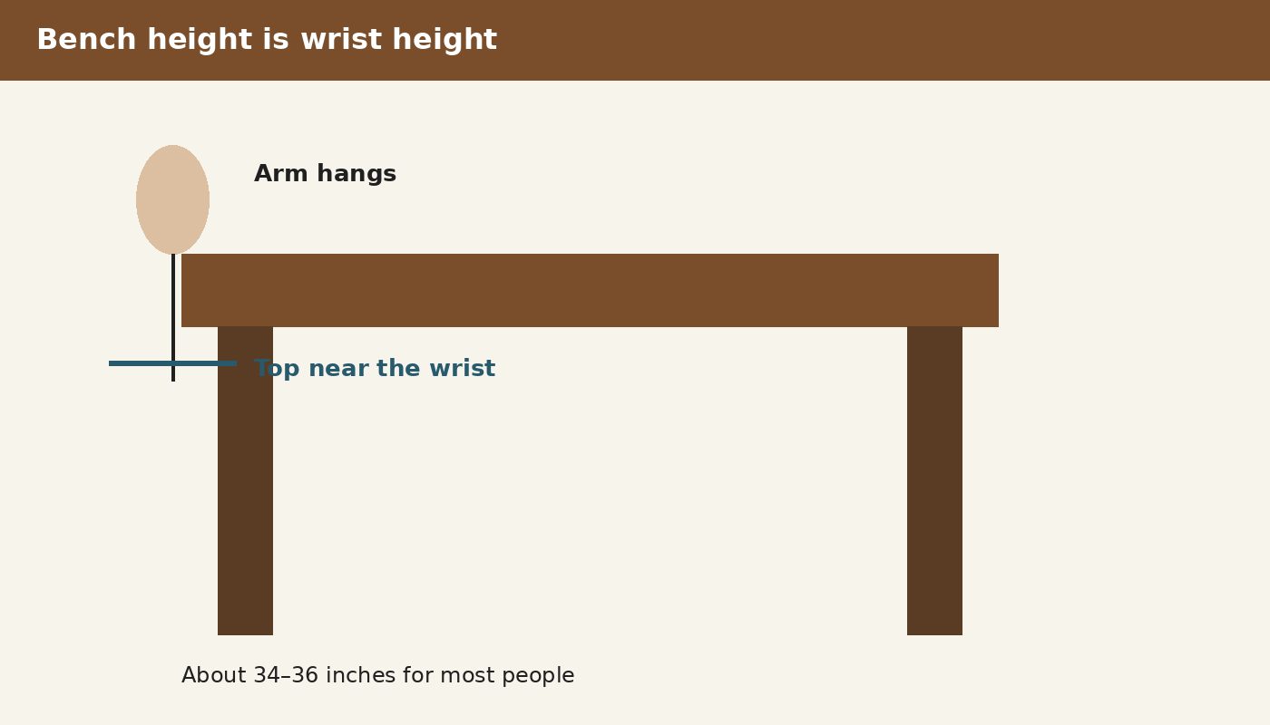 Bench height near wrist level, four legs, flat top